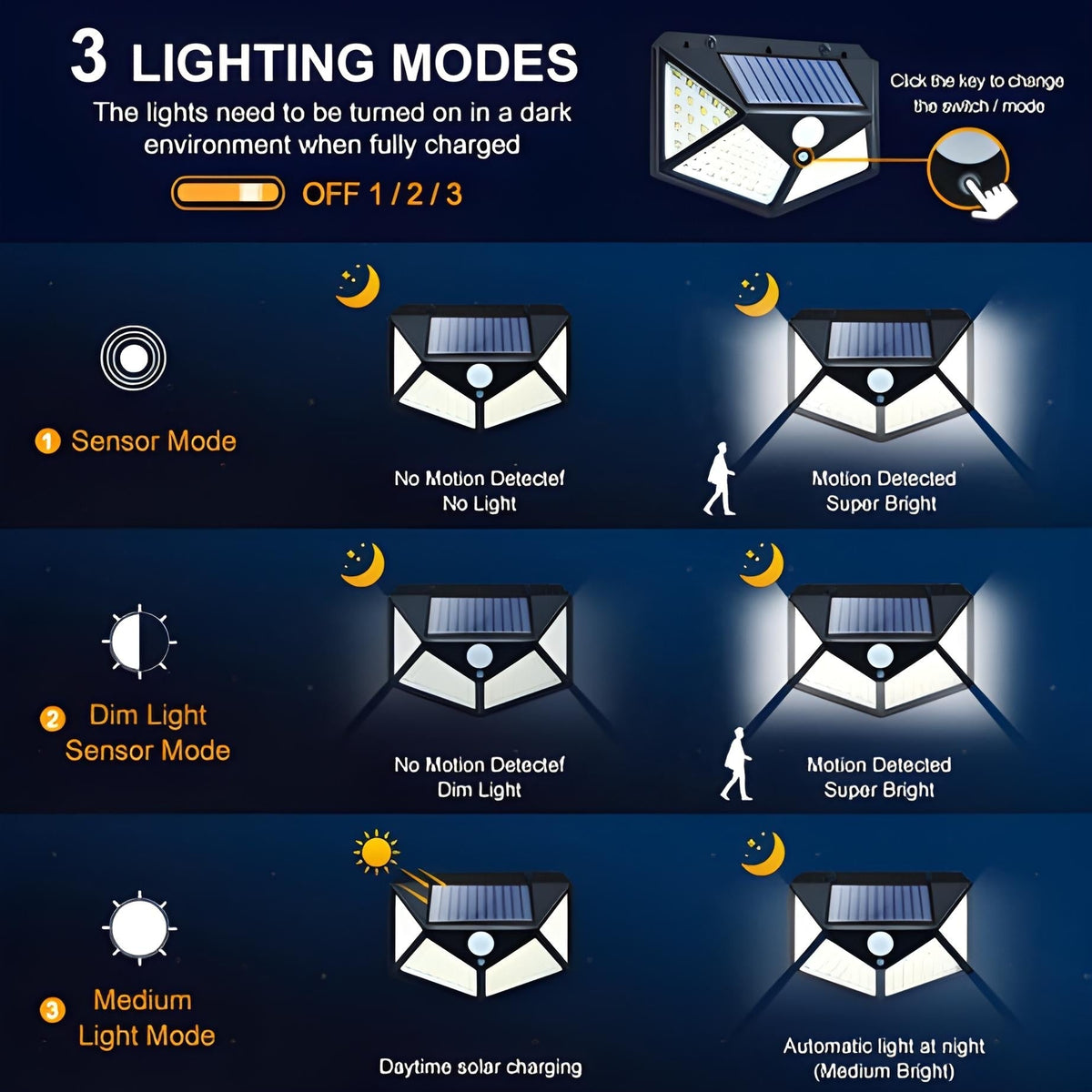 Solar Motion Sensor Security Lights with 270° Wide Angle Waterproof